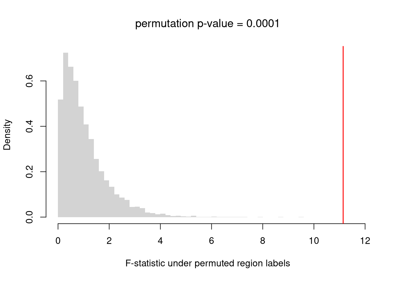 Histogram of F-statistics after shuffling regional labels. The observed F-statistic is marked by a red vertical line to the right of the simulated null distribution.