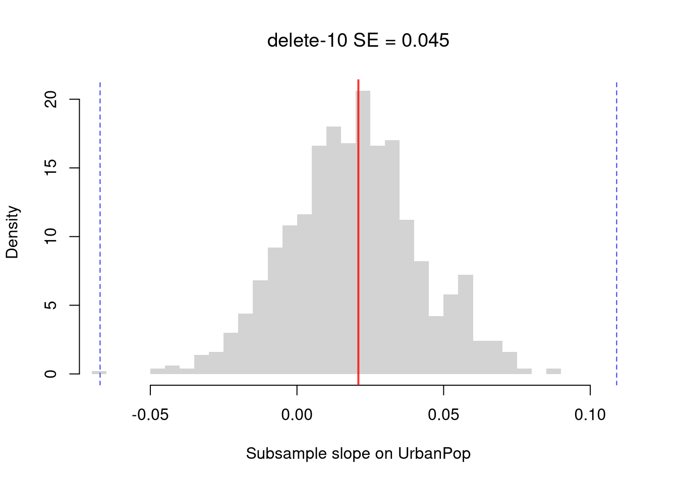 Histogram of regression slopes across delete-10 subsamples. The full-sample slope is marked in red and the corrected Normal confidence limits are marked with blue dashed lines.