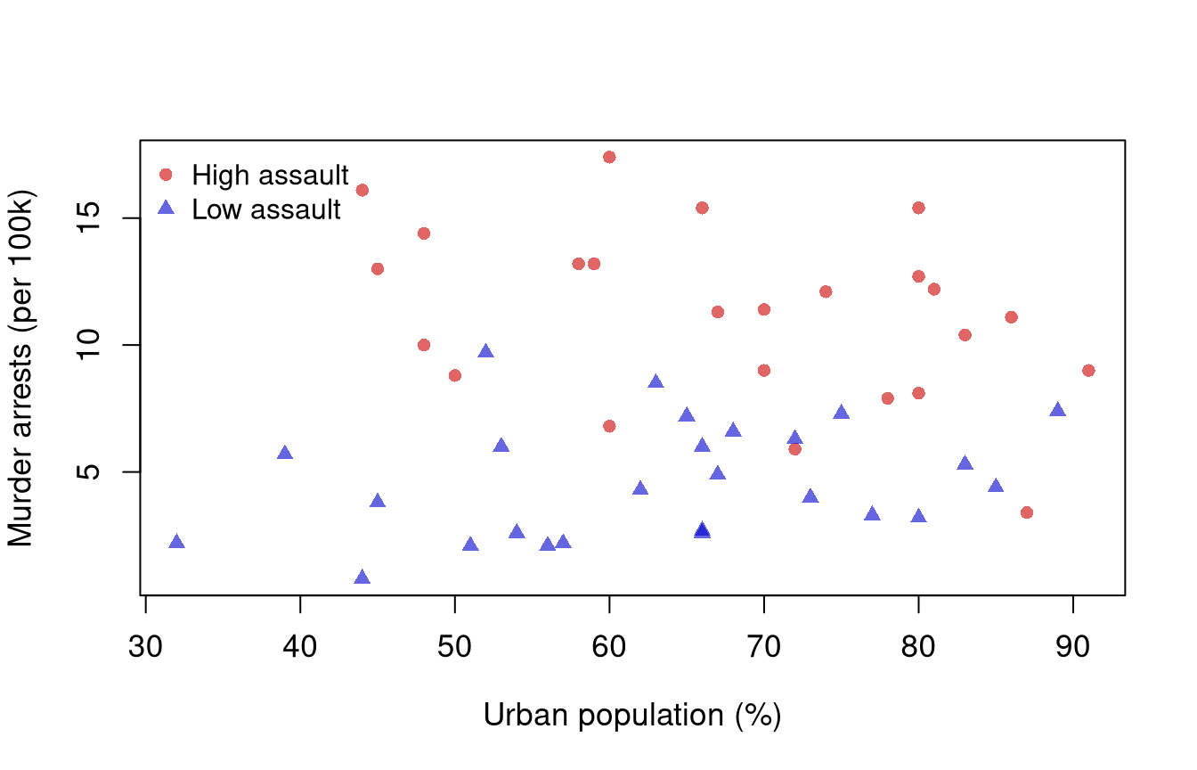 Scatterplot of murder arrests per 100,000 against percent urban population for 50 US states. High-assault states, shown as red circles, sit mostly above 8 murder arrests; low-assault states, shown as blue triangles, sit mostly below 8. Neither group trends clearly with urban population.
